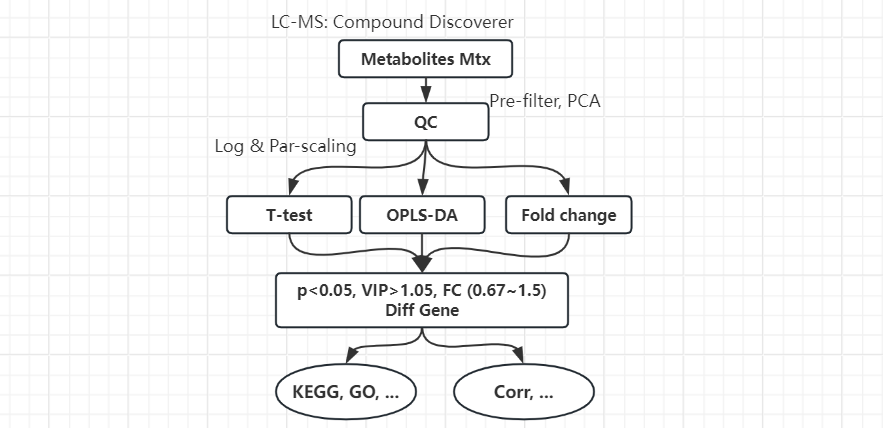 Metabolomics