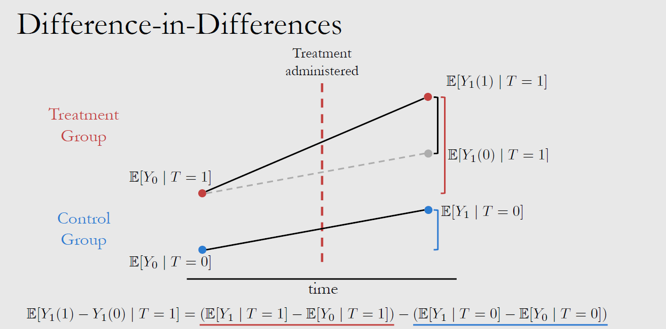 Difference in Differences