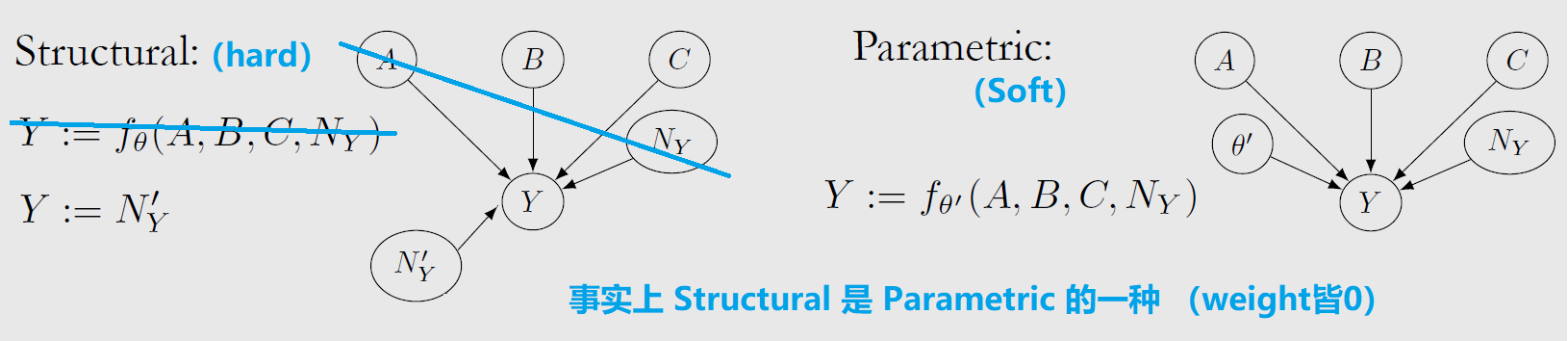 Structural/Parametric Interventions