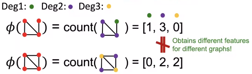 Bag-of-Node-Degrees