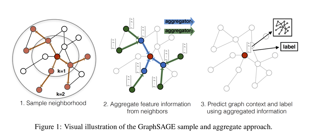 GraphSAGE
