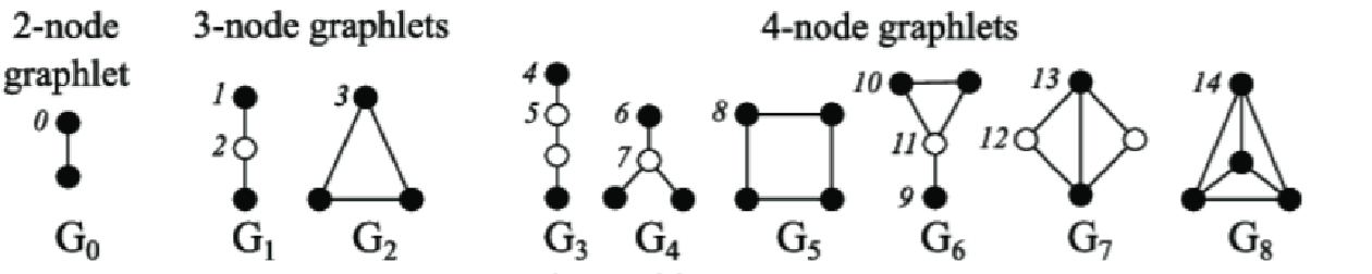 graphlets
