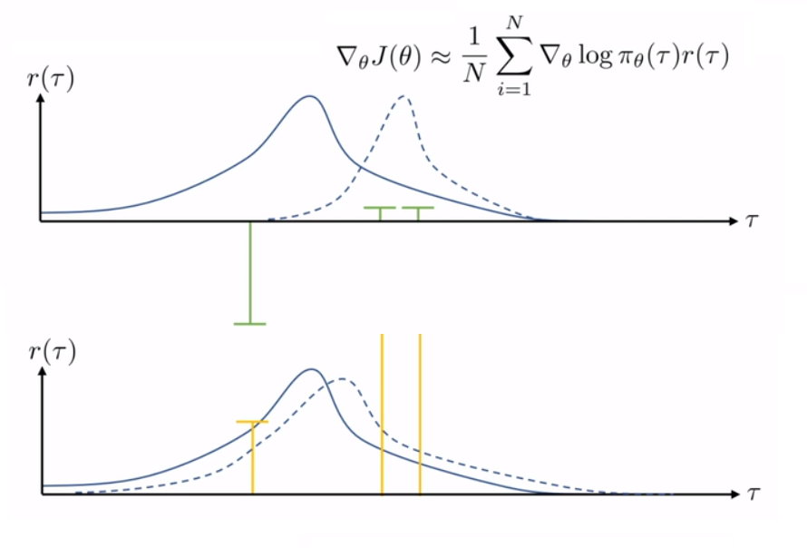 High Variance