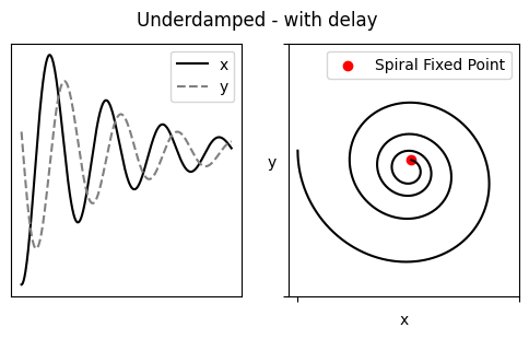 Underdamped