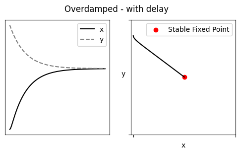 Overdamped