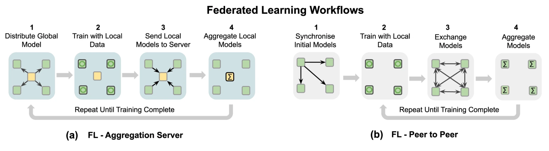 The future of digital health with federated learning
