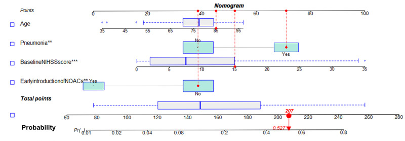 Development and Validation of a Dynamic Nomogram for Predicting 3-Month Mortality in Acute Ischemic Stroke Patients with Atrial Fibrillation