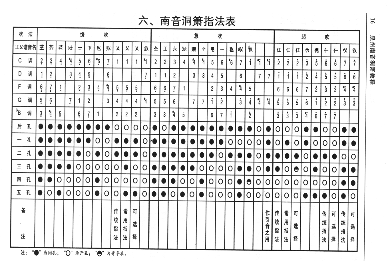 南音洞箫指法表——《泉州南音洞箫教程》